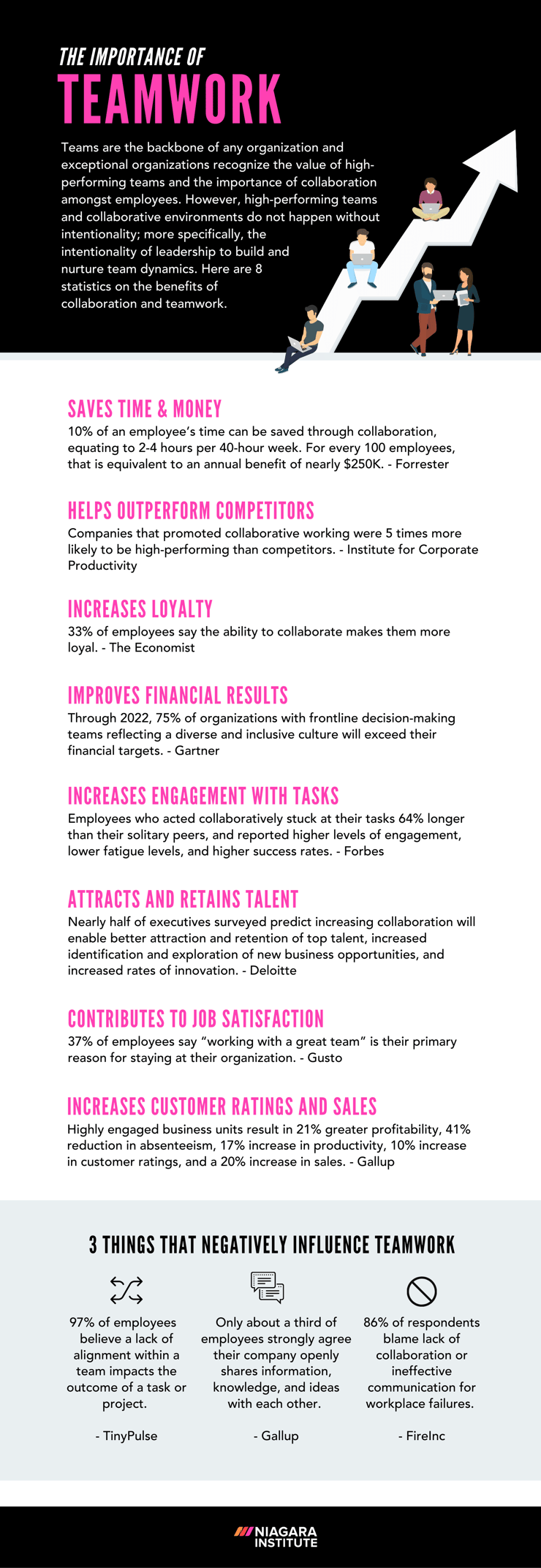 The Importance of Teamwork Infographic