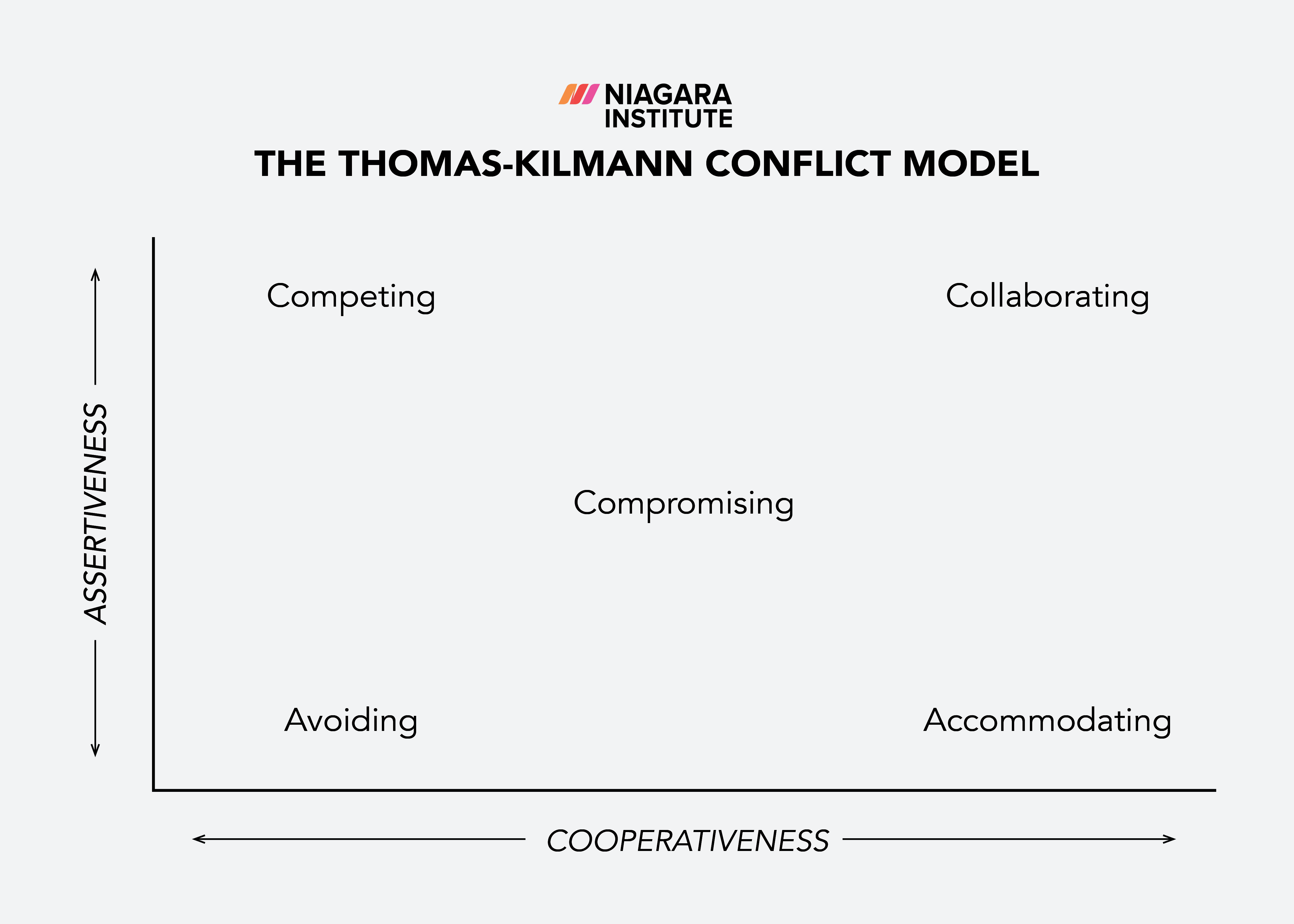 Thomas-Kilmann Conflict Model Accommodating Style