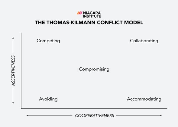 Thomas-Kilmann Conflict Model