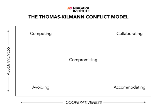 Thomas-Kilmann Conflict Model