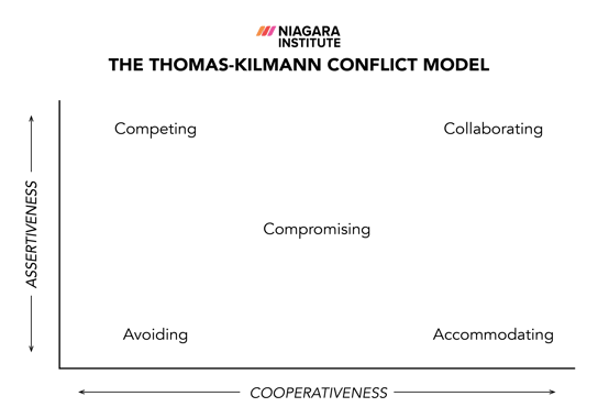 Thomas-Kilmann Conflict Model