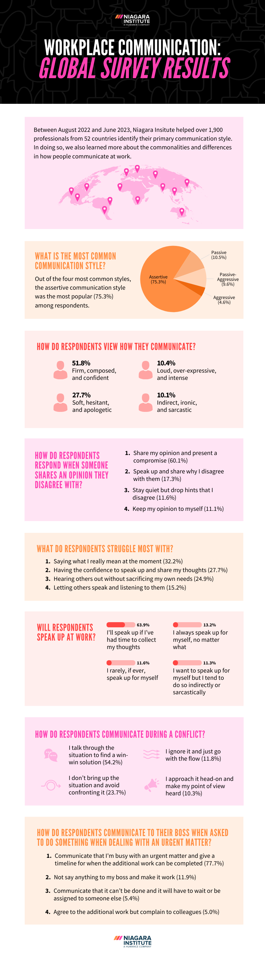 Workplace Communication Style Statistics - Niagara Institute