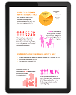 Workplace Conflict Statistics iPad
